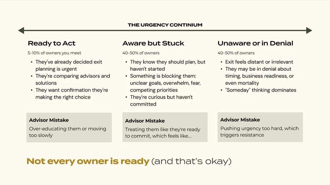 urgency continuum